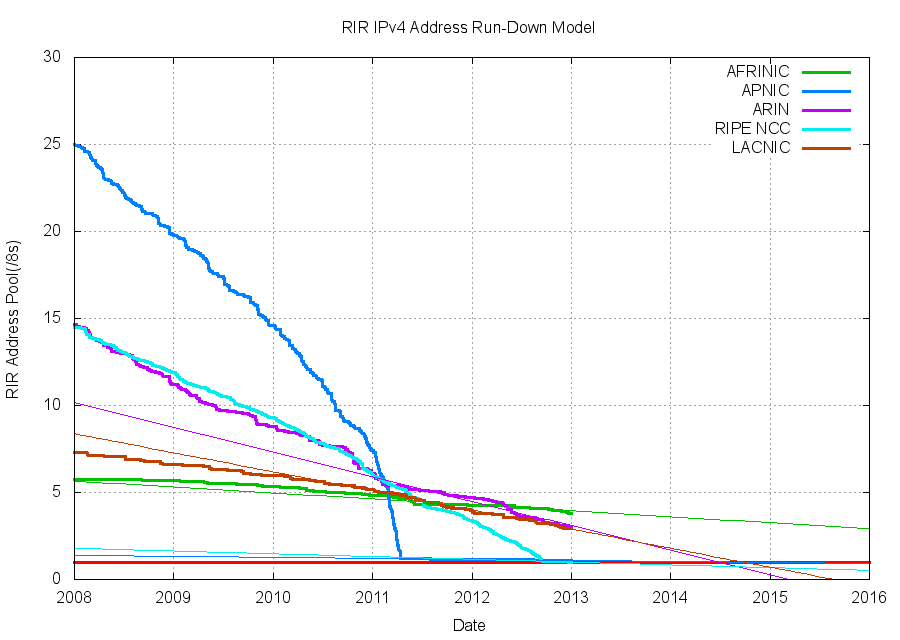 RIR IPv4 Address Run-Down Model fig8