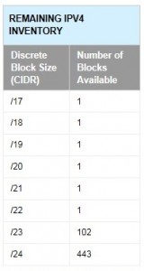 ARIN-IPv4 blocks - 20150625